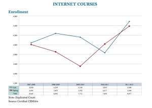 photo of graph for online enrollment for 2011-2012