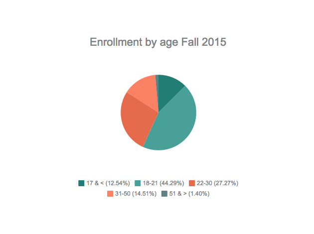 EnrollmentByAgeFall2015