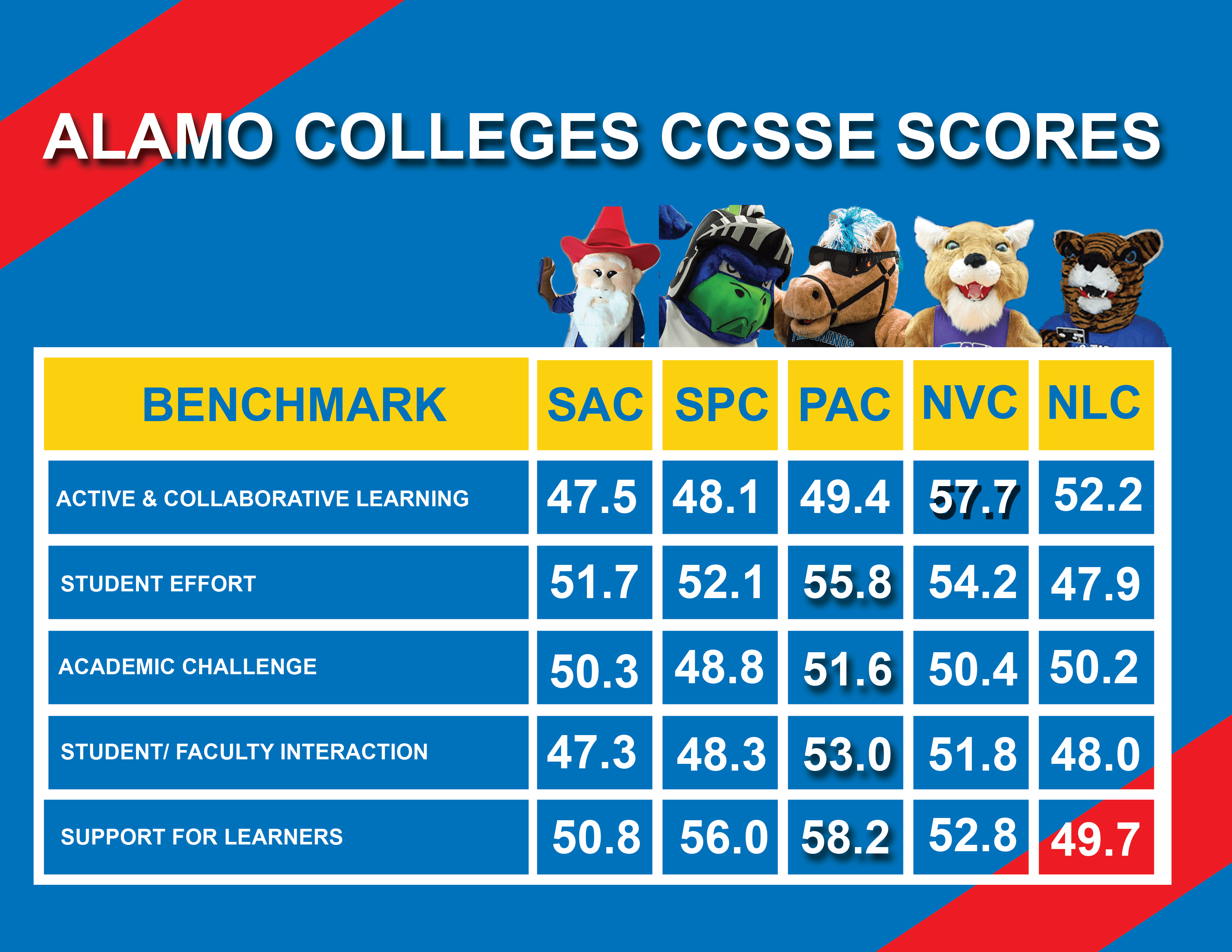 Alamo colleges CCSSE scores Image by: David Rojas